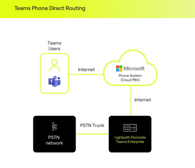 Teams Phone Direct Routing
